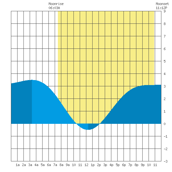 Dutch Harbor tide chart for Saturday, August 7, 2021