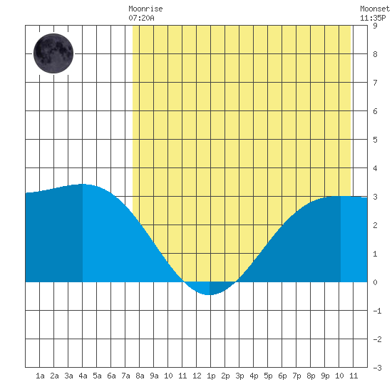 Dutch Harbor tide chart for Sunday, August 8, 2021