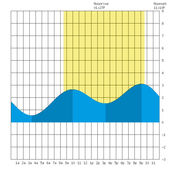 Dutch Harbor tide chart for Friday, September 10, 2021