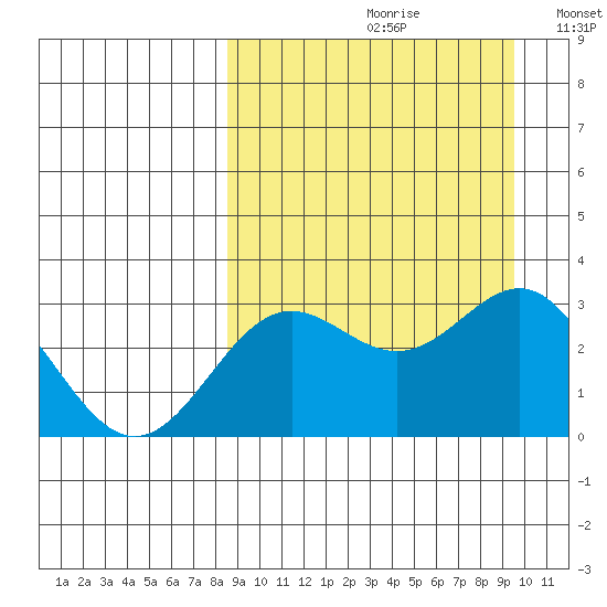 Dutch Harbor tide chart for Saturday, September 11, 2021