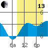 Dutch Harbor tide chart for Monday, September 13, 2021