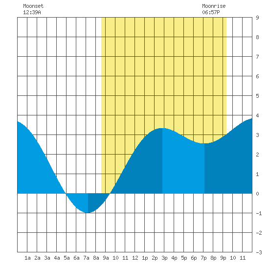 Dutch Harbor tide chart for Tuesday, September 14, 2021