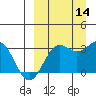 Dutch Harbor tide chart for Tuesday, September 14, 2021
