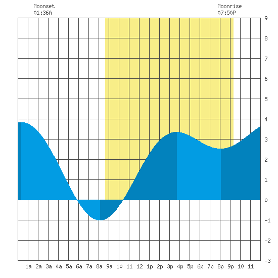 Dutch Harbor tide chart for Wednesday, September 15, 2021