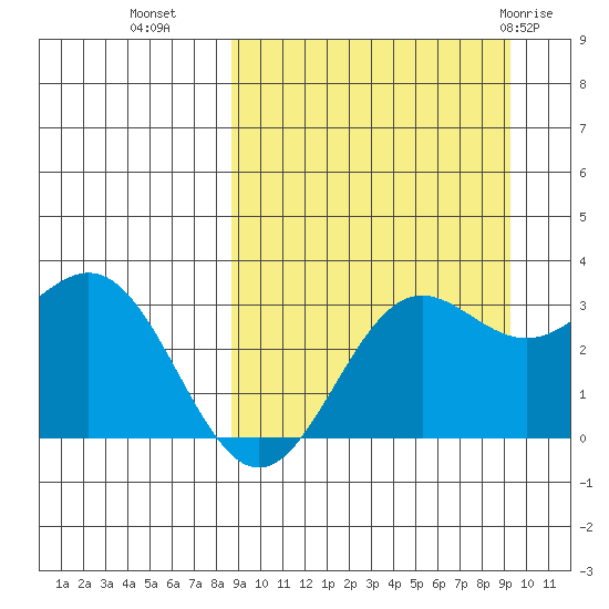 Dutch Harbor tide chart for Friday, September 17, 2021