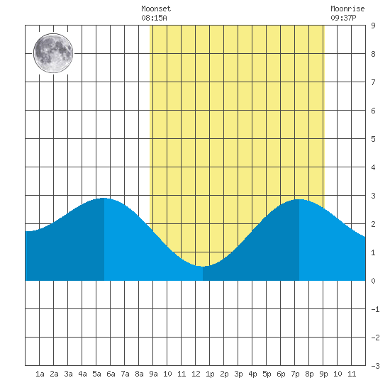 Dutch Harbor tide chart for Monday, September 20, 2021