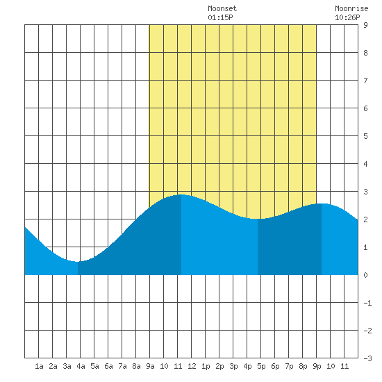 Dutch Harbor tide chart for Friday, September 24, 2021