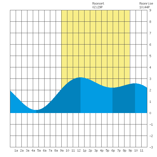 Dutch Harbor tide chart for Saturday, September 25, 2021