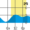 Dutch Harbor tide chart for Saturday, September 25, 2021
