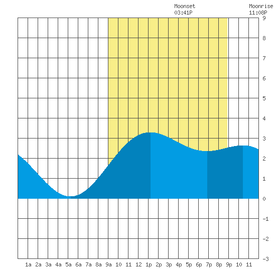 Dutch Harbor tide chart for Sunday, September 26, 2021