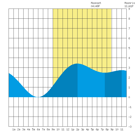 Dutch Harbor tide chart for Monday, September 27, 2021