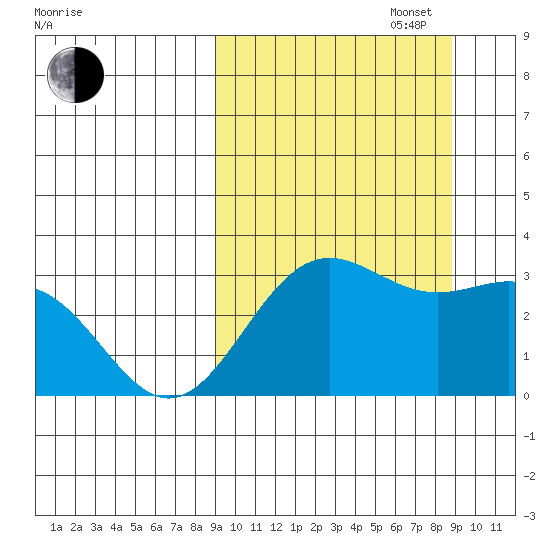 Dutch Harbor tide chart for Tuesday, September 28, 2021