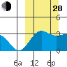 Dutch Harbor tide chart for Tuesday, September 28, 2021