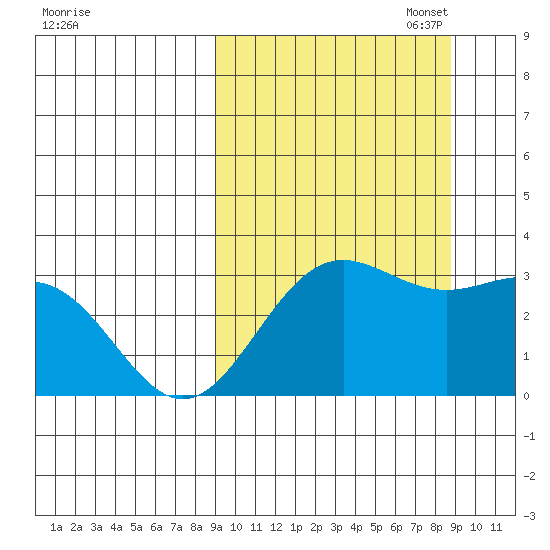 Dutch Harbor tide chart for Wednesday, September 29, 2021