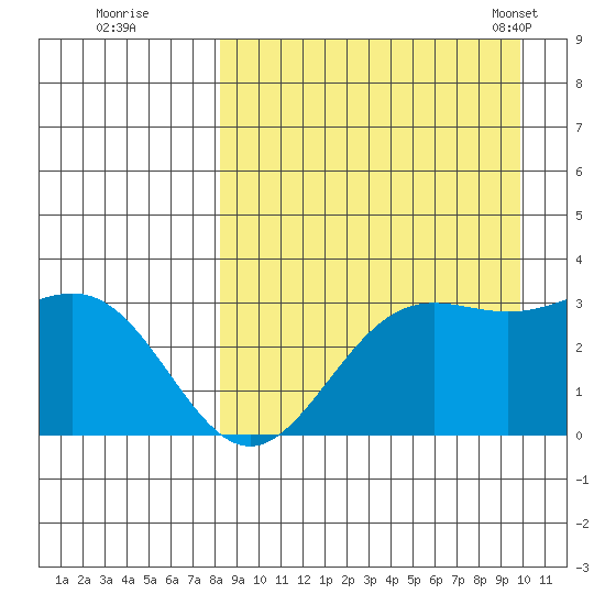 Dutch Harbor tide chart for Thursday, September 2, 2021