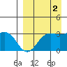 Dutch Harbor tide chart for Thursday, September 2, 2021