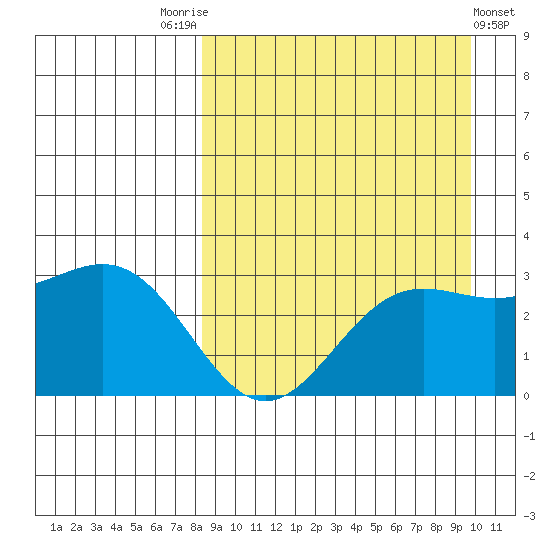 Dutch Harbor tide chart for Sunday, September 5, 2021