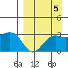 Dutch Harbor tide chart for Sunday, September 5, 2021