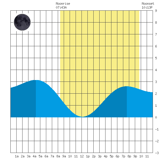 Dutch Harbor tide chart for Monday, September 6, 2021