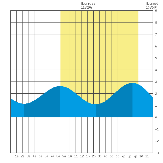Dutch Harbor tide chart for Thursday, September 9, 2021