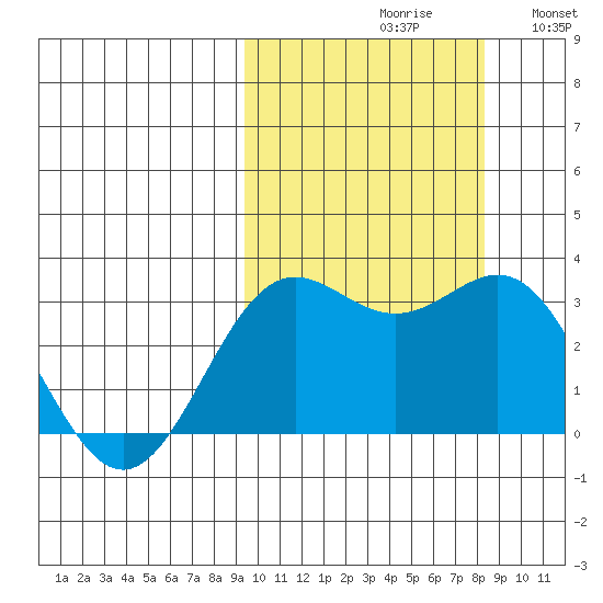 Dutch Harbor tide chart for Sunday, October 10, 2021