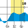 Dutch Harbor tide chart for Sunday, October 10, 2021