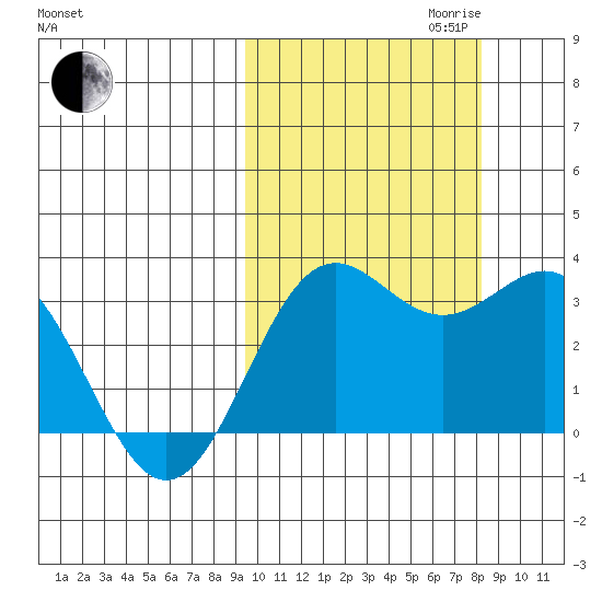 Dutch Harbor tide chart for Tuesday, October 12, 2021