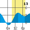 Dutch Harbor tide chart for Wednesday, October 13, 2021