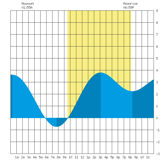 Dutch Harbor tide chart for Thursday, October 14, 2021