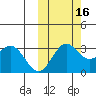 Dutch Harbor tide chart for Saturday, October 16, 2021