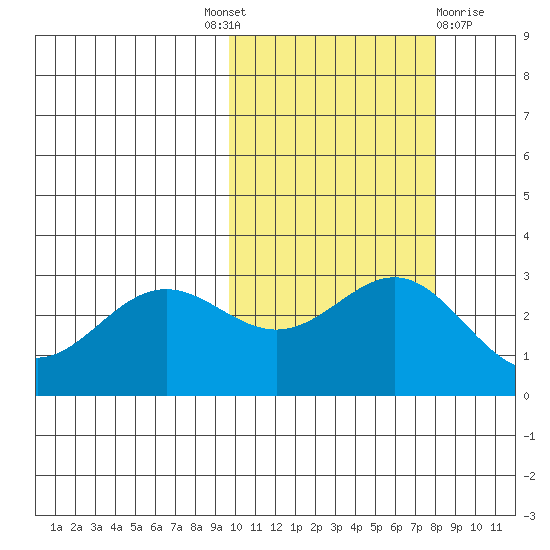 Dutch Harbor tide chart for Tuesday, October 19, 2021