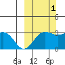 Dutch Harbor tide chart for Friday, October 1, 2021