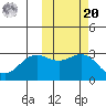 Dutch Harbor tide chart for Wednesday, October 20, 2021