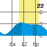 Dutch Harbor tide chart for Friday, October 22, 2021