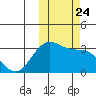 Dutch Harbor tide chart for Sunday, October 24, 2021