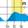 Dutch Harbor tide chart for Monday, October 25, 2021