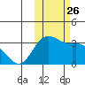 Dutch Harbor tide chart for Tuesday, October 26, 2021