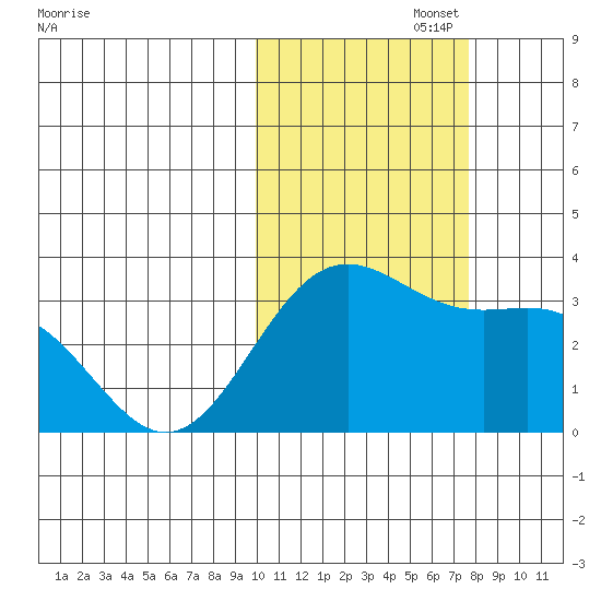 Dutch Harbor tide chart for Wednesday, October 27, 2021