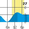 Dutch Harbor tide chart for Wednesday, October 27, 2021