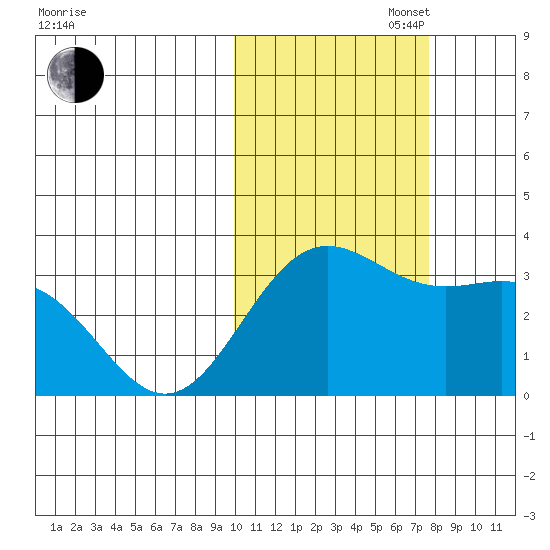 Dutch Harbor tide chart for Thursday, October 28, 2021