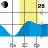 Dutch Harbor tide chart for Thursday, October 28, 2021