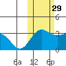 Dutch Harbor tide chart for Friday, October 29, 2021