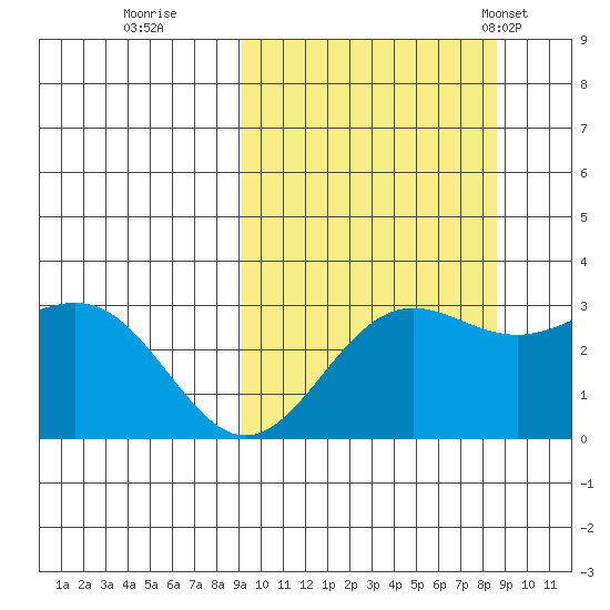 Dutch Harbor tide chart for Saturday, October 2, 2021
