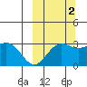 Dutch Harbor tide chart for Saturday, October 2, 2021
