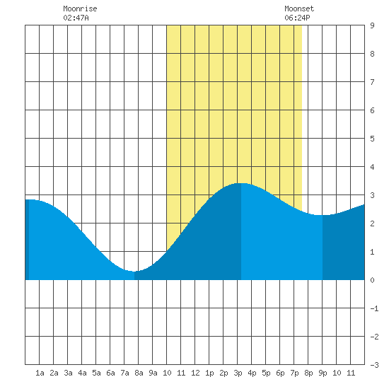 Dutch Harbor tide chart for Saturday, October 30, 2021