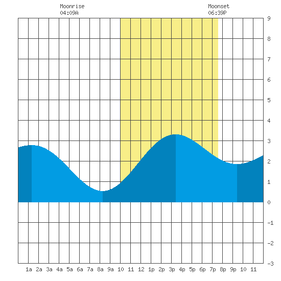 Dutch Harbor tide chart for Sunday, October 31, 2021