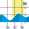 Dutch Harbor tide chart for Sunday, October 31, 2021