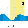 Dutch Harbor tide chart for Sunday, October 3, 2021