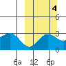 Dutch Harbor tide chart for Monday, October 4, 2021