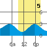 Dutch Harbor tide chart for Tuesday, October 5, 2021